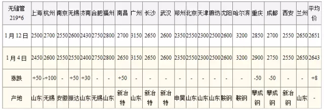 全國21個(gè)城市無縫鋼管價(jià)格匯總