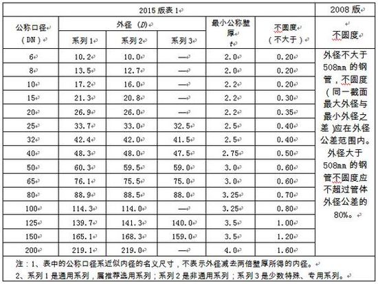 選用好鋼管，關(guān)注新標(biāo)準(zhǔn)！