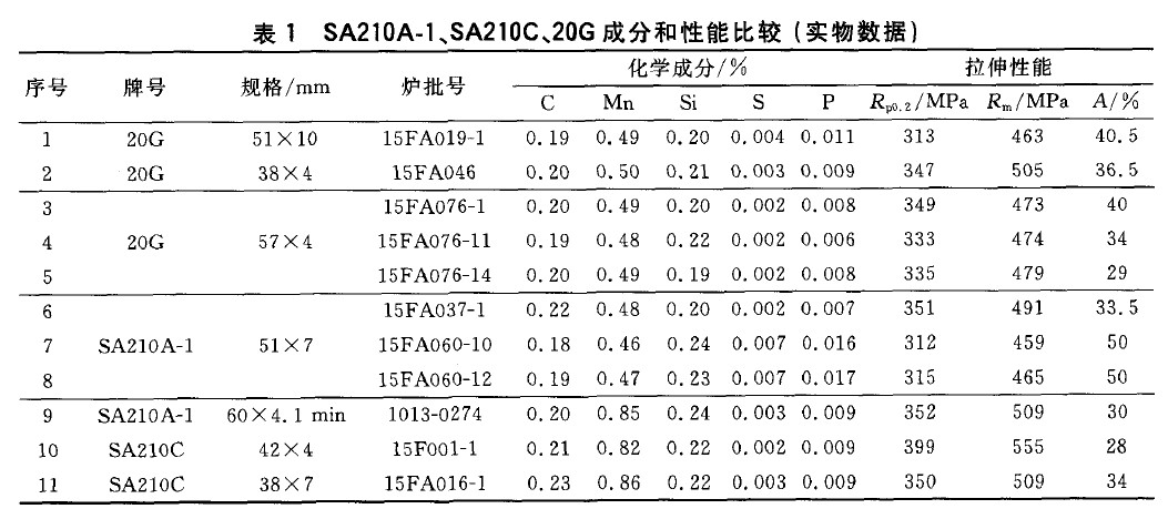 SA210A-1、SA210C、20G成分和性能比較(實物數(shù)據(jù))