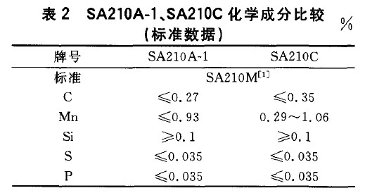 SA210A-1、SA210C化學(xué)成分比較(標(biāo)準(zhǔn)數(shù)據(jù))