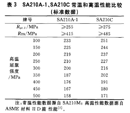 SA210A-1、SA210C常溫和高溫性能比較(標(biāo)準(zhǔn)數(shù)據(jù))