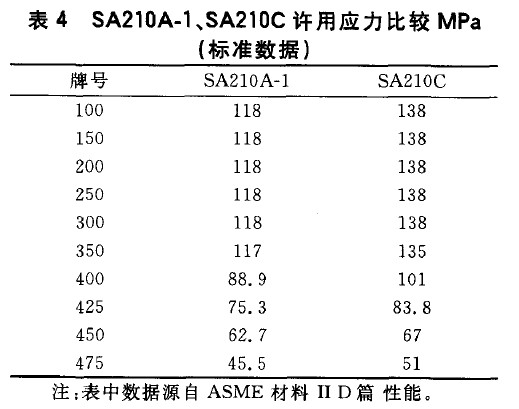 SA210A-1、SA210C許用應(yīng)力比較MPa(標(biāo)準(zhǔn)數(shù)據(jù))