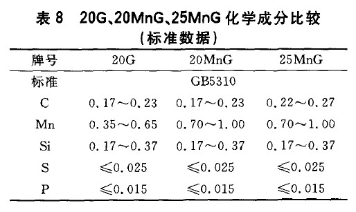 20G、20MnG、25MnG化學(xué)成分比較(標(biāo)準(zhǔn)數(shù)據(jù))