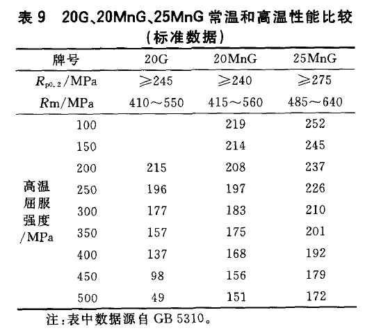 20G、20MnG、25MnG常溫和高溫性能比較(標(biāo)準(zhǔn)數(shù)據(jù))