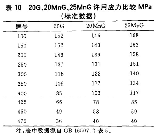 20G、20MnG、25MnG許用應(yīng)力比較MPa(標(biāo)準(zhǔn)數(shù)據(jù))