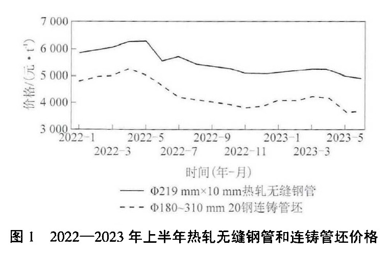 2022-2023年上半年熱軋無縫鋼管和連鑄管坯價格