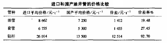 進(jìn)口和國產(chǎn)油井管的價格比較