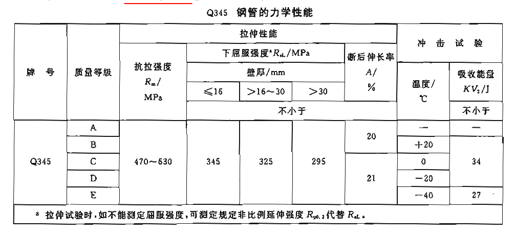 Q345無縫鋼管力學性能